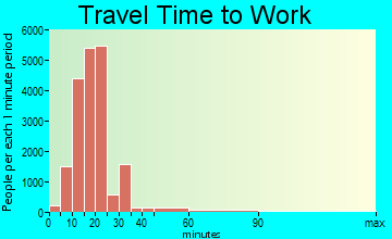 Shreveport travel time to work - commute
