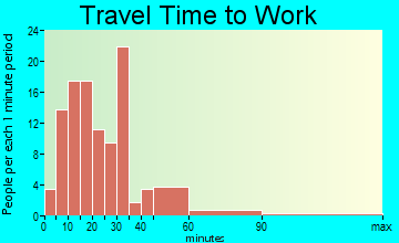 Sibley commuting: travel time to work