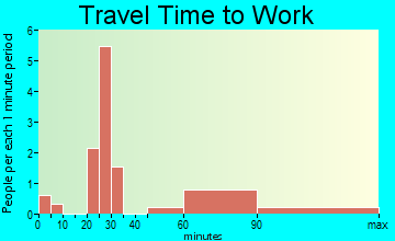Sikes travel time to work