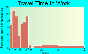 Simmesport travel time to work