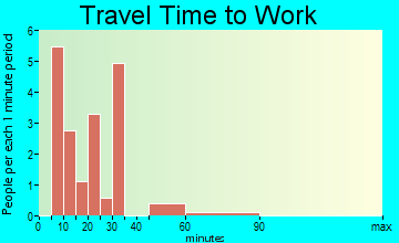 Jeddito travel time to work - commute
