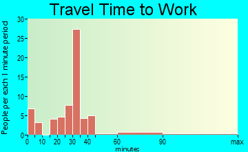 Simpson travel time to work - commute