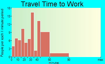 Slaughter travel time to work