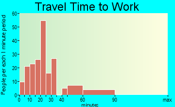 Sorrento travel time to work