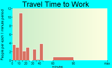 South Mansfield travel time to work