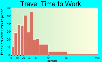 South Vacherie travel time to work