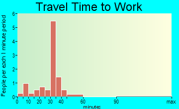 Spearsville travel time to work