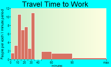 Springfield travel time to work