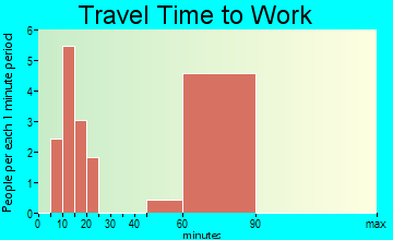 Stanley travel time to work