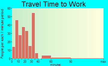 Sterlington travel time to work