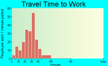 Stonewall travel time to work - commute