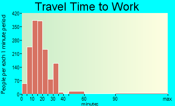 Sulphur travel time to work - commute