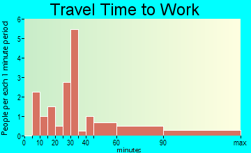 Sun travel time to work