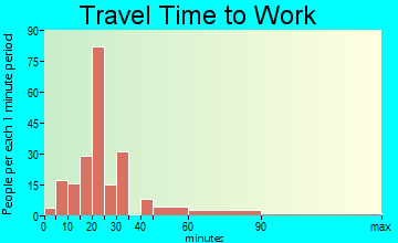 Sunset commuting: travel time to work