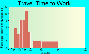Supreme travel time to work