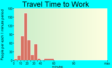 Swartz travel time to work