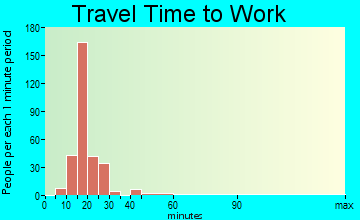 Kachina Village commuting: travel time to work