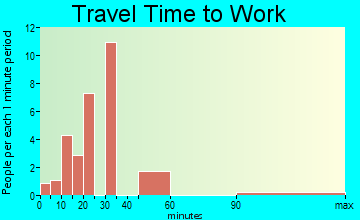 Tangipahoa travel time to work