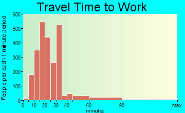 Terrytown travel time to work