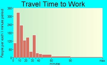 Thibodaux travel time to work - commute