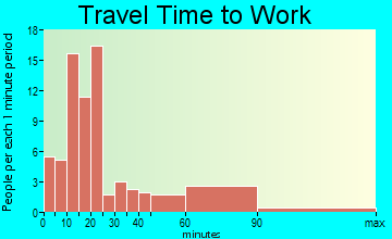 Tickfaw commuting: travel time to work