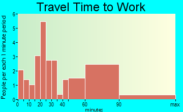 Turkey Creek travel time to work - commute