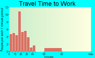 Urania travel time to work
