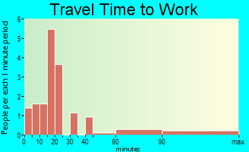 Varnado travel time to work