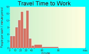 Columbia travel time to work