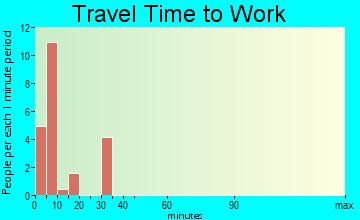 Kaibab travel time to work