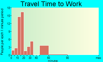 Vienna travel time to work