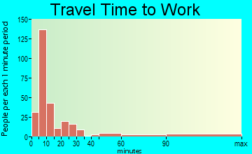Ville Platte travel time to work - commute