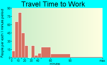 Vivian travel time to work