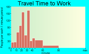 Waggaman travel time to work