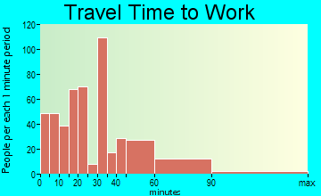 Walker travel time to work - commute