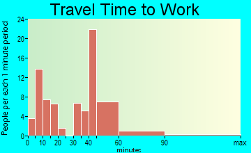 Kaibito travel time to work