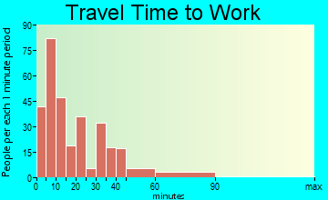 Welsh travel time to work - commute