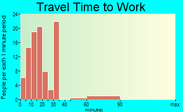 West Ferriday travel time to work