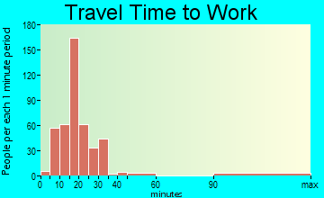 Westlake travel time to work