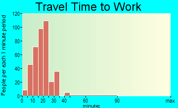 Westminster travel time to work