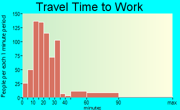 Westwego travel time to work