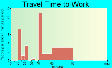 Wilson travel time to work