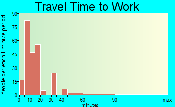 Kayenta travel time to work