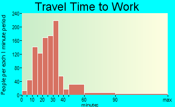 Woodmere travel time to work