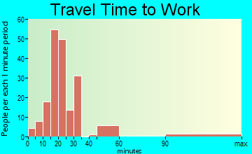 Woodworth travel time to work