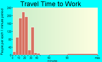 Youngsville travel time to work