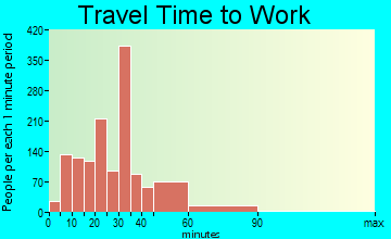Zachary travel time to work - commute