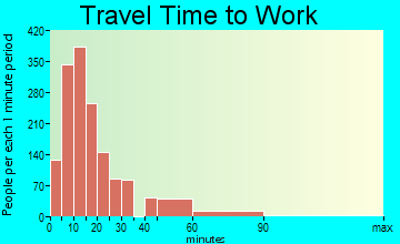 Augusta travel time to work - commute