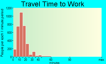 Bangor travel time to work - commute