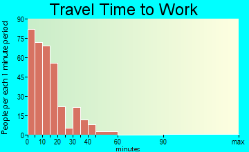 Bar Harbor travel time to work - commute